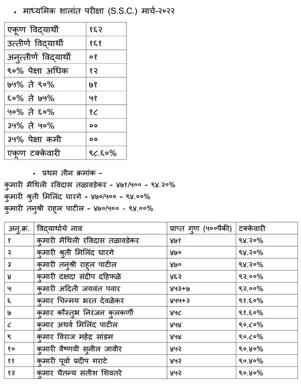 SSC Result 2022